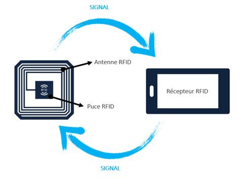 tag rfid fonctionnement|que veut dire la rfid.